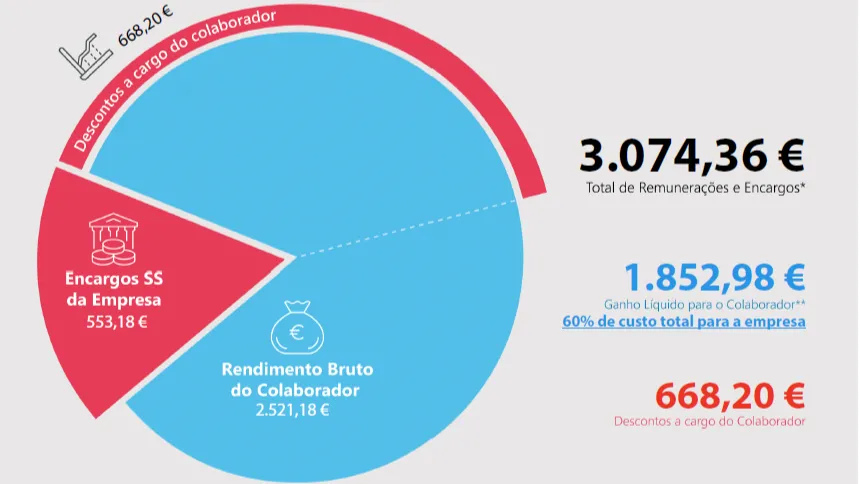 Associados do BRP implementam novos recibos de vencimento para demonstrar elevada carga fiscal