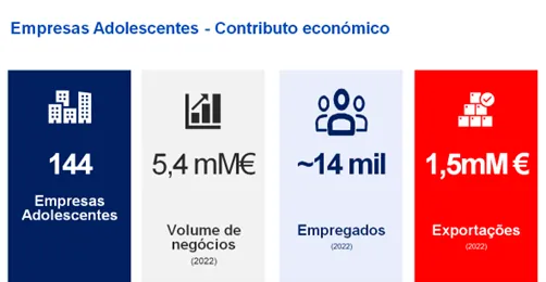 BRP e Informa D&B identificam ‘empresas adolescentes’ como oportunidade de crescimento do país