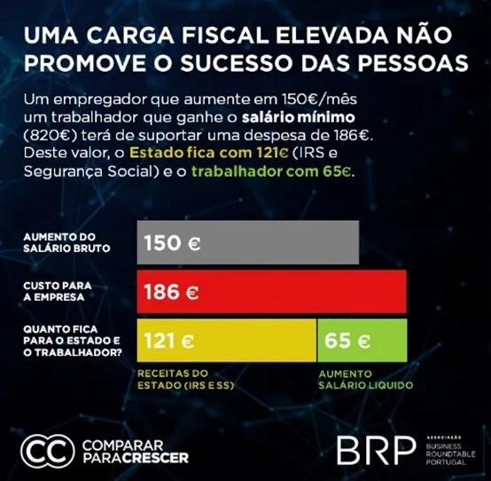 Associados do BRP implementam novos recibos de vencimento para demonstrar elevada carga fiscal