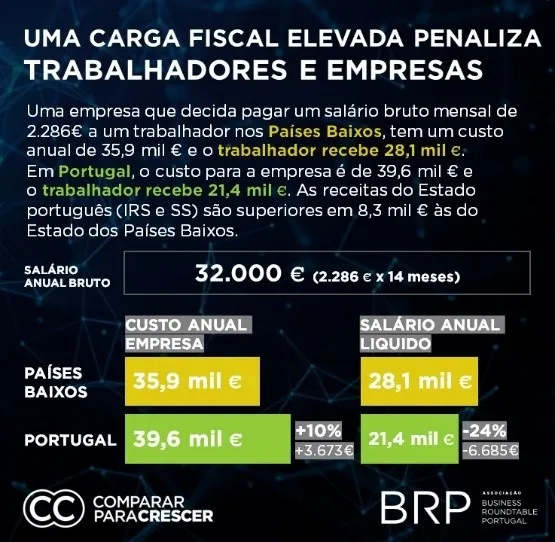 Associados do BRP implementam novos recibos de vencimento para demonstrar elevada carga fiscal